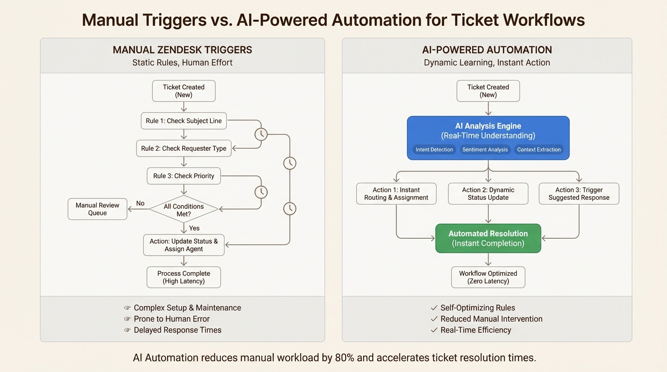 Comparaison des déclencheurs manuels et des flux de travail d'automatisation basés sur l'IA