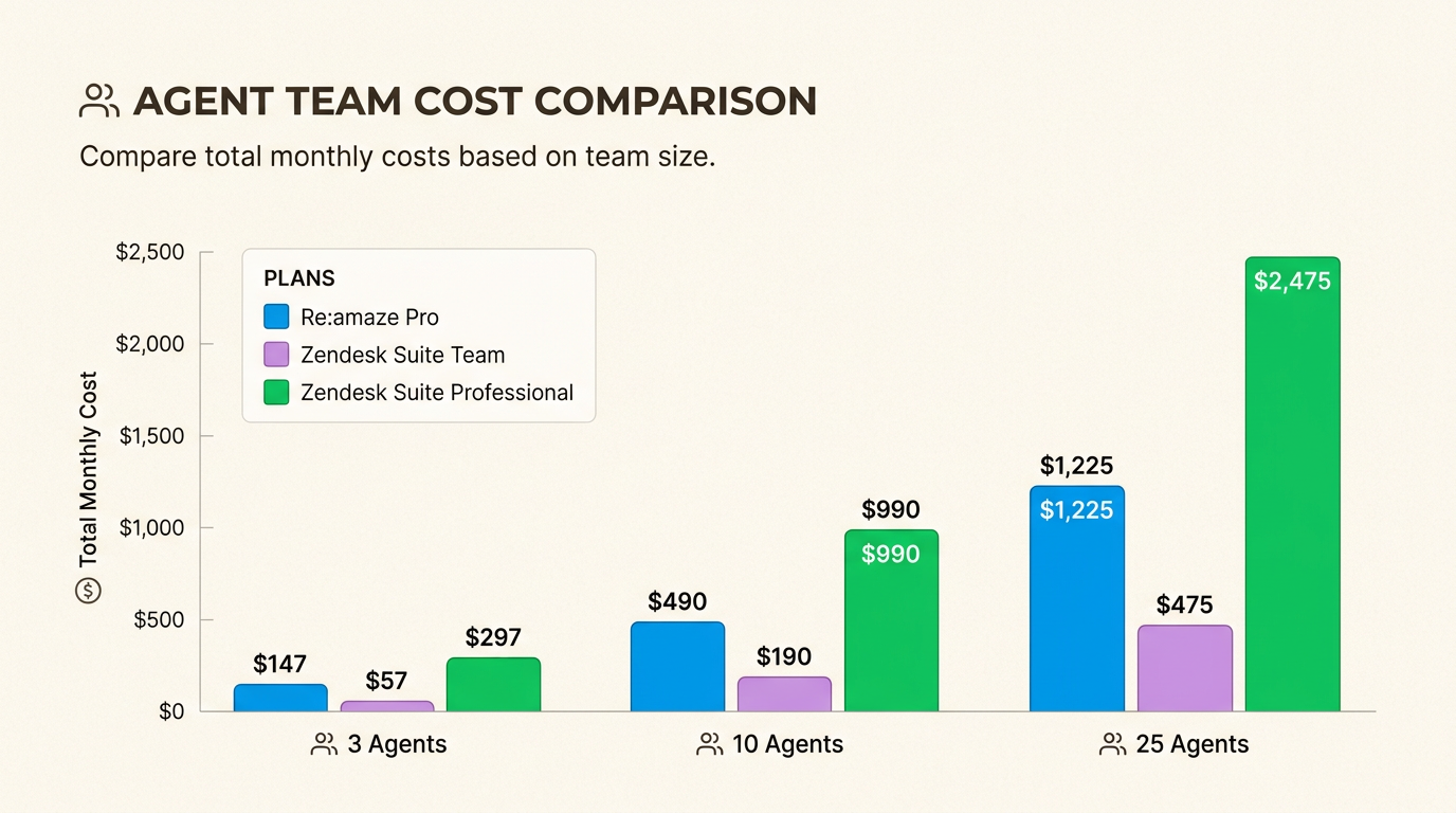 Comparaison des coûts montrant comment Zendesk Team est le moins cher pour les petites équipes, mais Re:amaze devient compétitif à l'échelle avant que Zendesk Professional ne prenne le dessus pour les besoins des entreprises