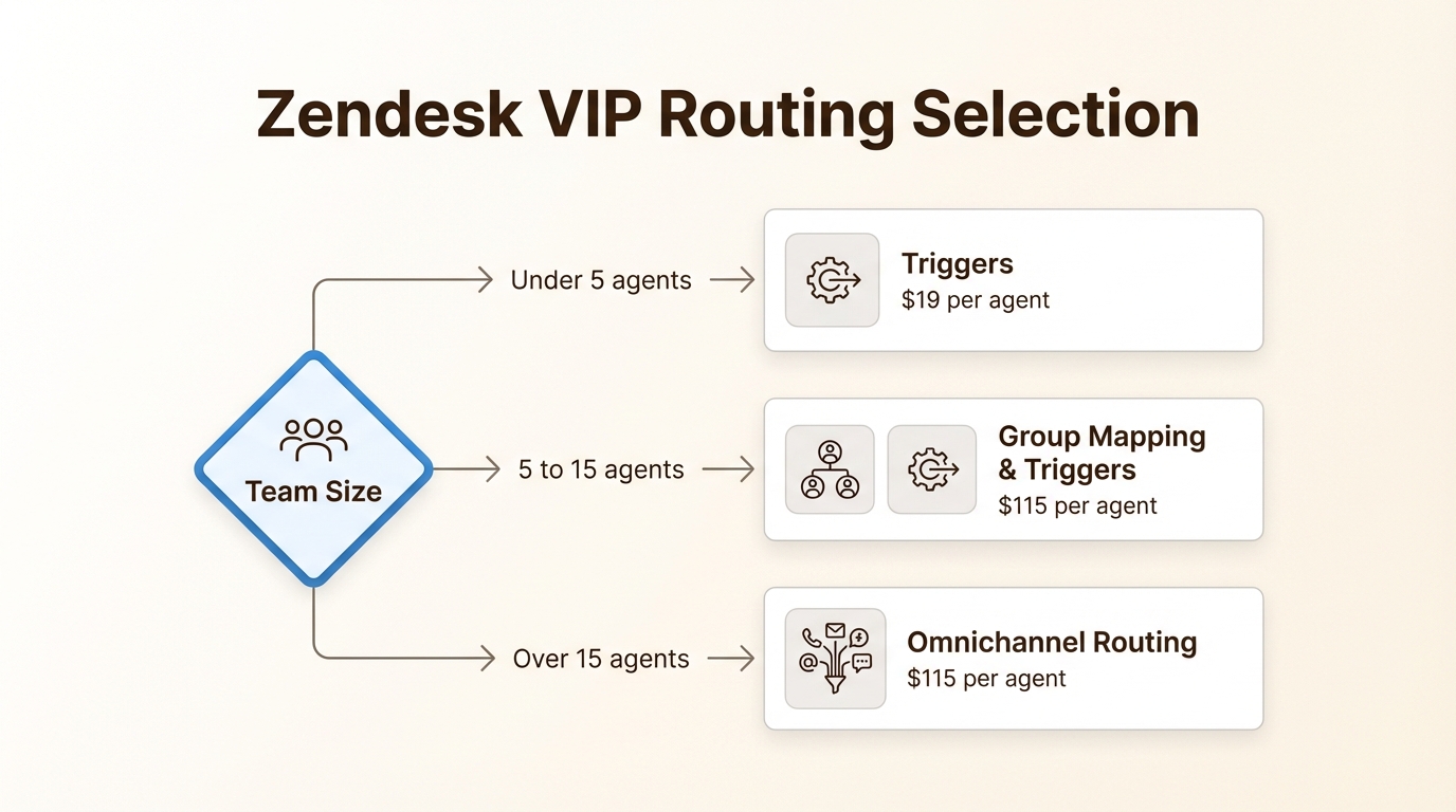 Fluxograma de decisão para selecionar o método de roteamento VIP