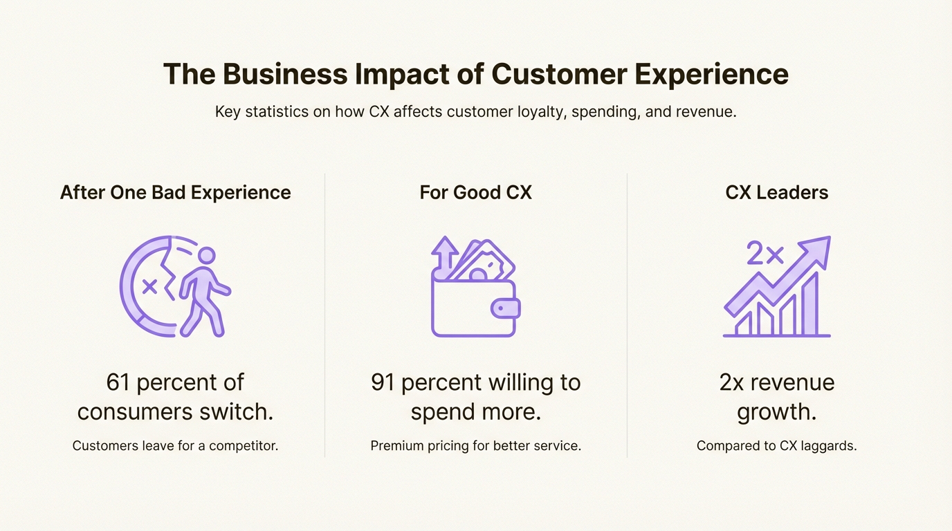 Estatísticas destacando como a experiência do cliente de alta qualidade se correlaciona diretamente com o aumento da receita e a retenção de clientes a longo prazo