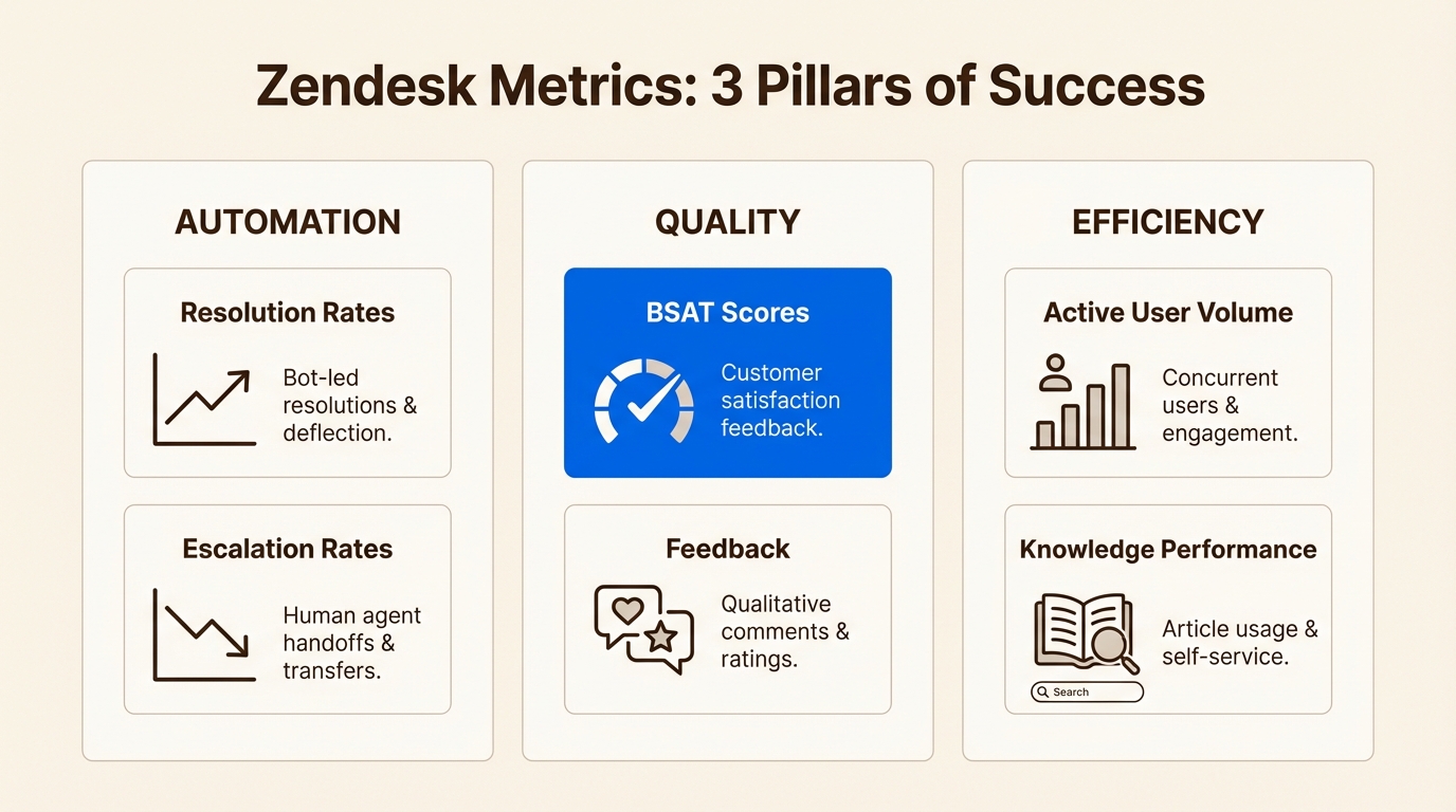 Análisis categorizados en grupos de automatización, calidad y eficiencia