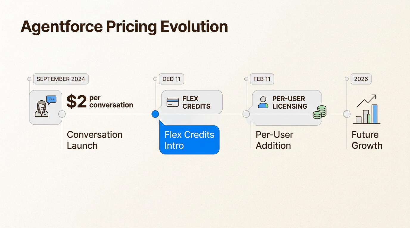 Linha do tempo visual das mudanças de preços e desafios de adoção