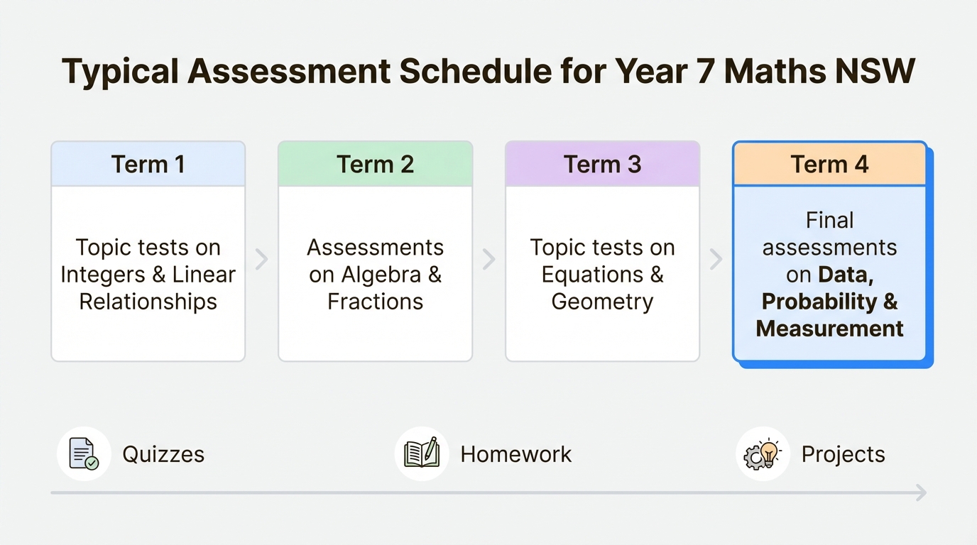A timeline infographic of the typical assessment schedule for Year 7 Maths NSW, showing the key topics assessed each term.