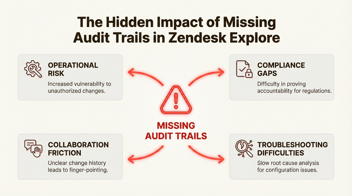 A falta de registro de auditoria nativo no Zendesk Explore cria riscos operacionais e lacunas de conformidade que dificultam a colaboração eficaz da equipe.