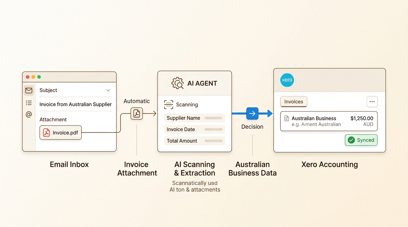 A visual diagram showing an email with an invoice attachment being automatically scanned by an AI agent and the data flowing into Xero accounting software.