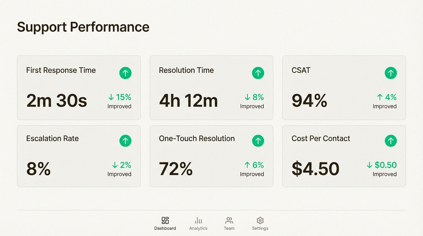 Seis métricas principais para medir a eficiência e a relação custo-benefício do escalonamento do suporte