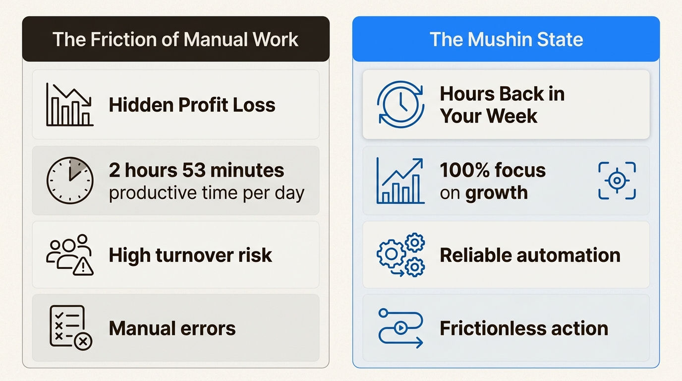 See the clear contrast between the hidden profit loss from manual work and the productivity gains of a frictionless Mushin State.