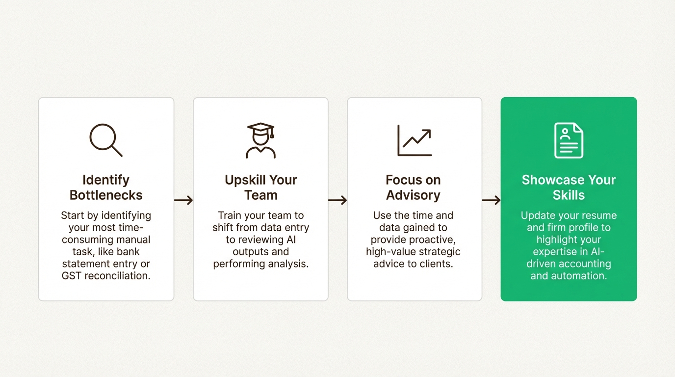 A four-step workflow diagram showing how to successfully adopt AI tools for CA practice, from identifying bottlenecks to offering advisory services.