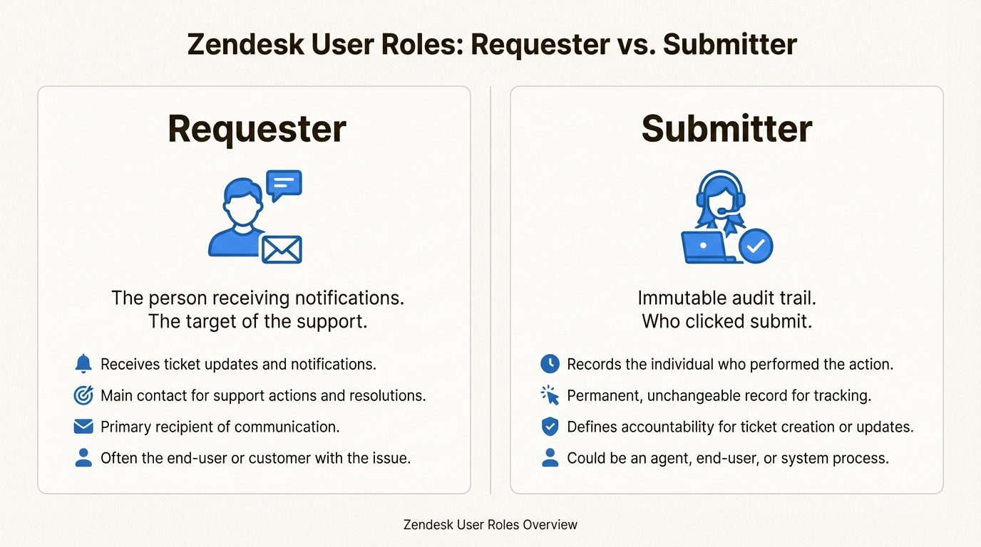 Esta comparación destaca cómo Zendesk distingue entre la persona que necesita ayuda y la persona o el sistema que inició el ticket.