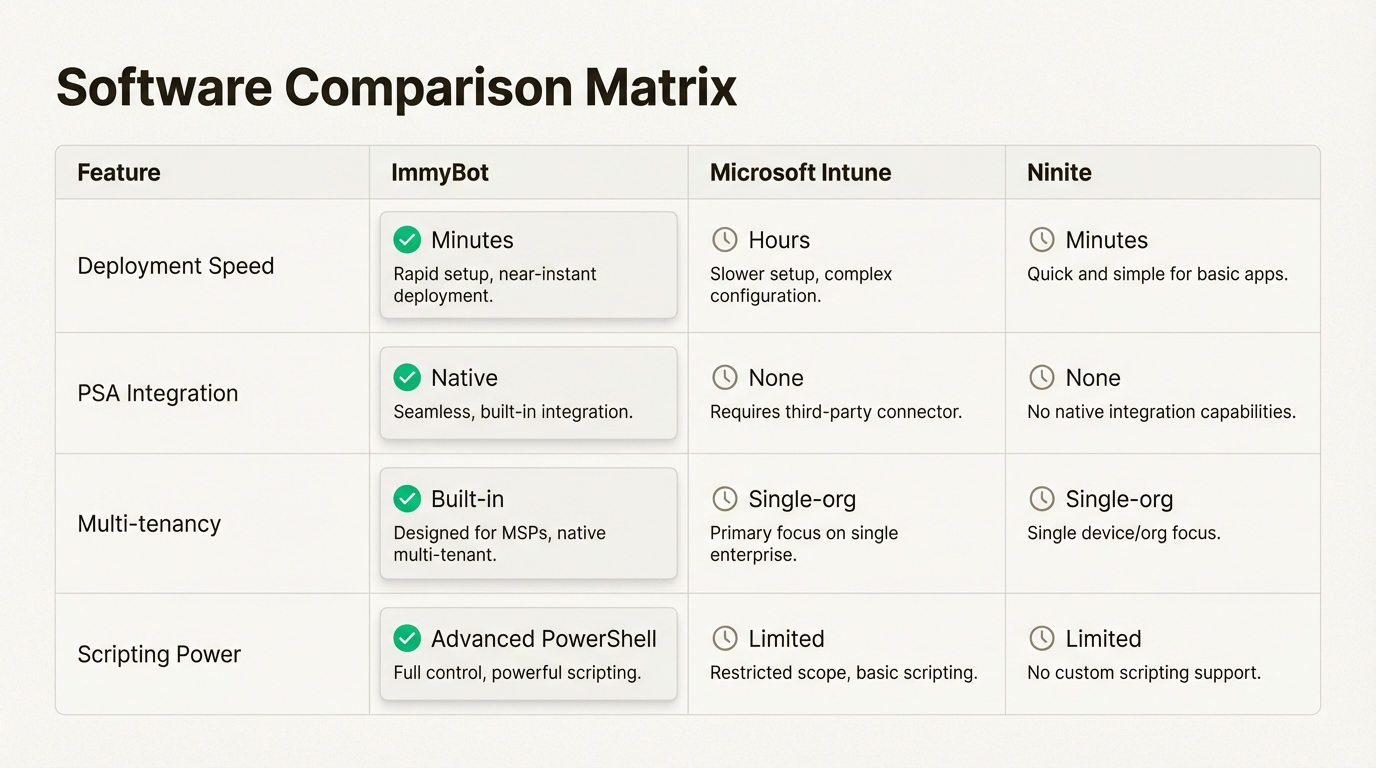 Tool comparison showing ImmyBot's multi-tenant management for MSPs