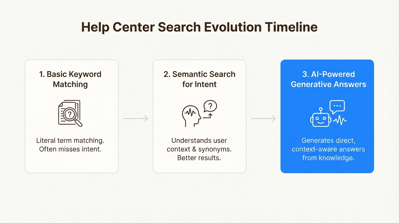 Das Verständnis des Wandels von der einfachen Keyword-Übereinstimmung zur KI-gestützten generativen Suche hilft Ihnen, Ihre Content-Strategie besser an die modernen Kundenerwartungen anzupassen.