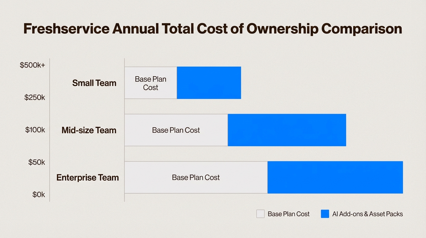 基本コストと総支出を比較すると、AIアドオンがITチームの最終的な年間投資を大幅に増加させることがわかります。