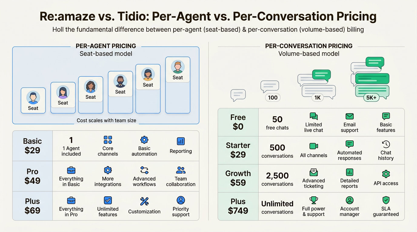 Pricing model comparison showing per-agent versus per-conversation approaches