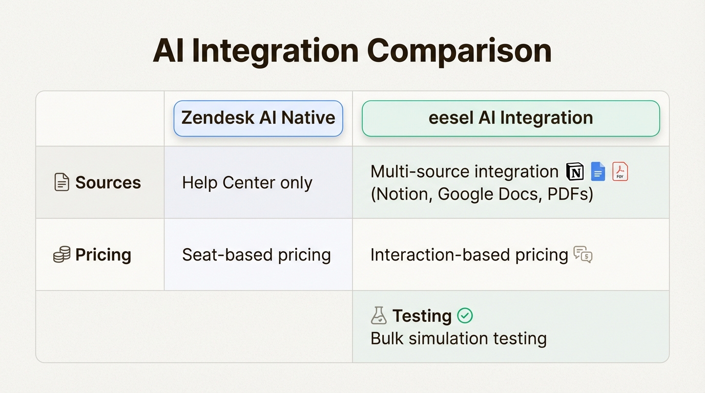 Comparaison des fonctionnalités natives de Zendesk et des capacités de connaissances multi-sources d'eesel AI