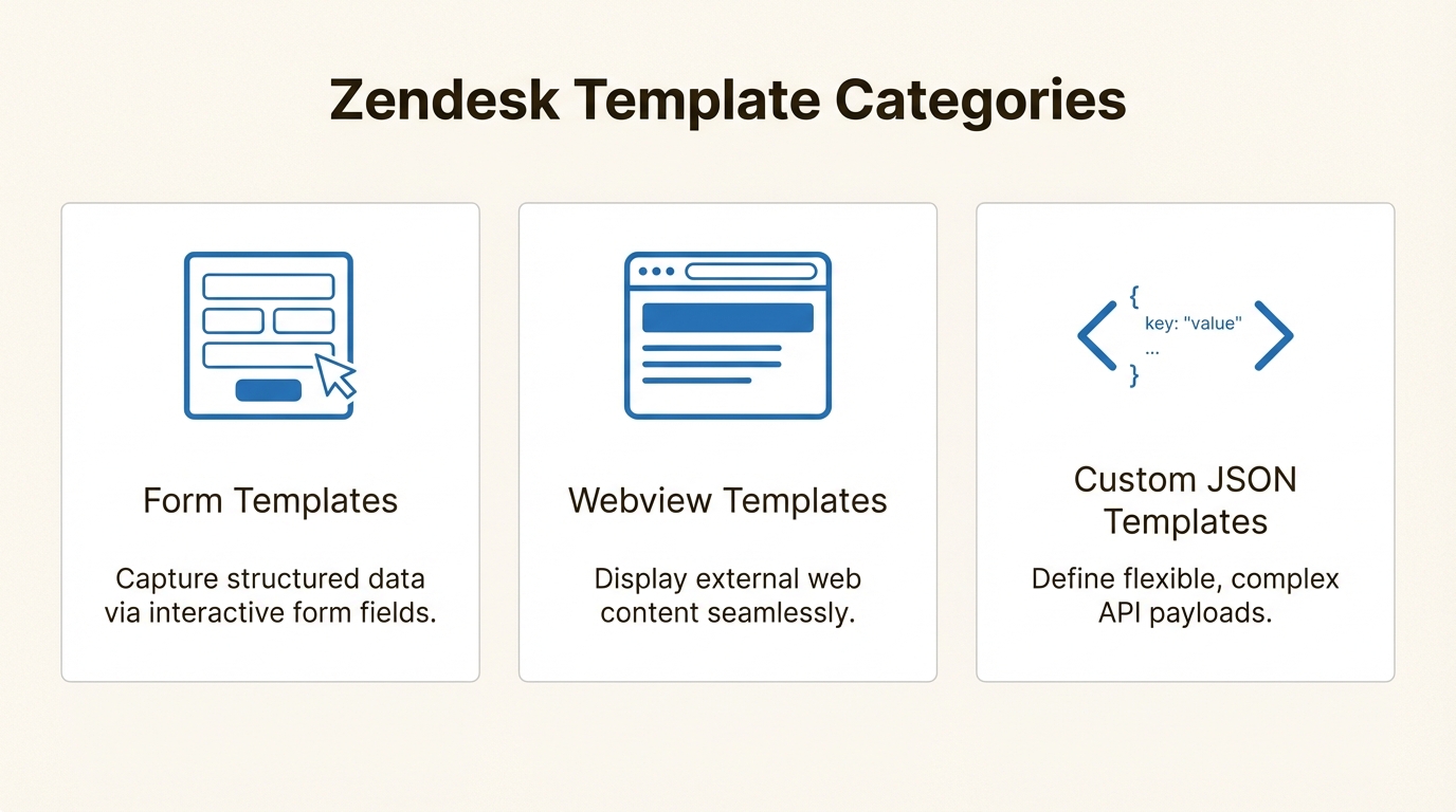 Entender os pontos fortes dos modelos de Formulário, Webview e Personalizado ajuda você a escolher a ferramenta certa para cada interação com o cliente.