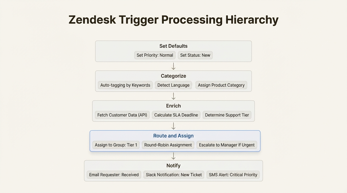 Jerarquía de desencadenadores funcionales para el enriquecimiento y enrutamiento de datos de tickets