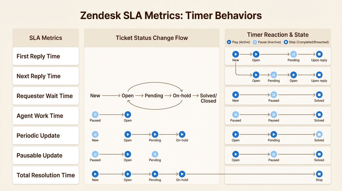 Metrikauswahl Vergleich der aktiven Arbeitszeit gegenüber der gesamten verstrichenen Zeit