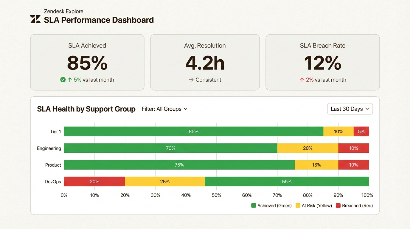 Zendesk Explore-Dashboard mit Gruppen-SLA-Leistungsmetriken und Teamanalysen