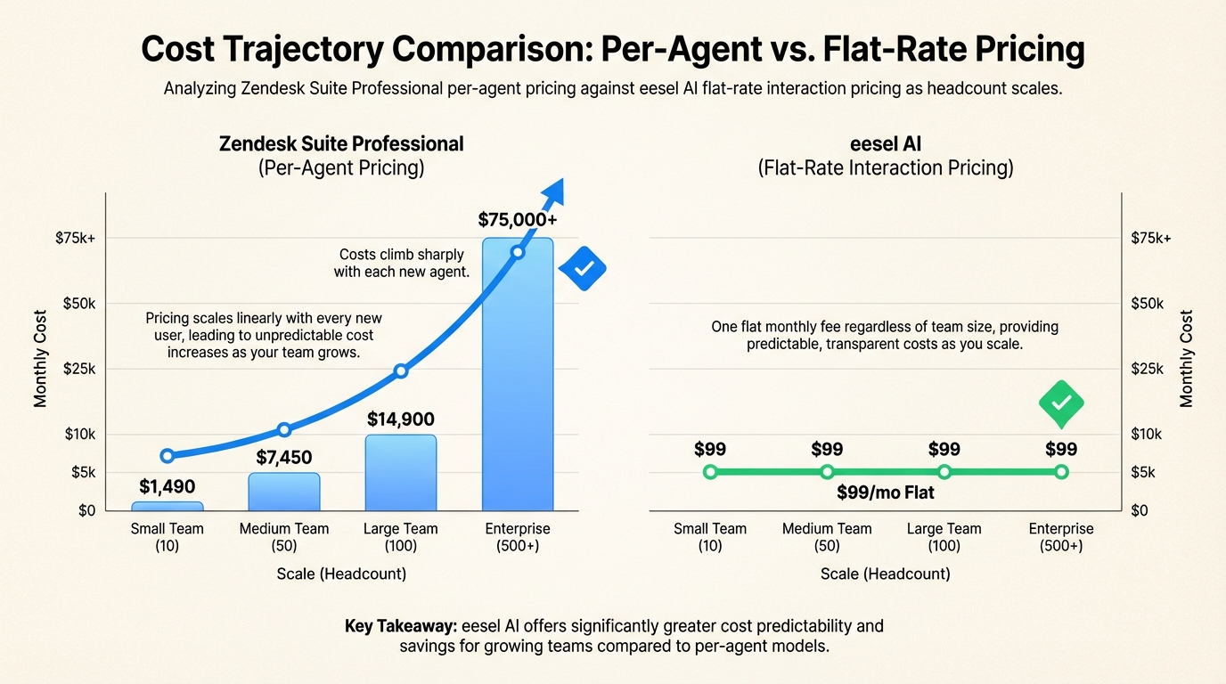 エージェントごとのコストがインタラクションベースの代替案に対してどのようにスケールするかを示す価格設定モデルの比較