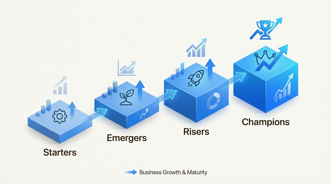 Une infographie montrant les quatre étapes du modèle de maturité CX de Zendesk, du niveau Débutant au niveau Champion, avec des indicateurs de progression.