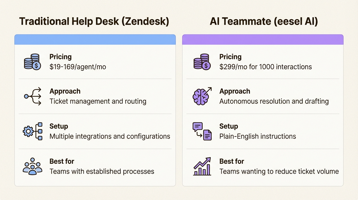 Comparação das abordagens tradicionais de gerenciamento de tickets e resolução alimentada por IA