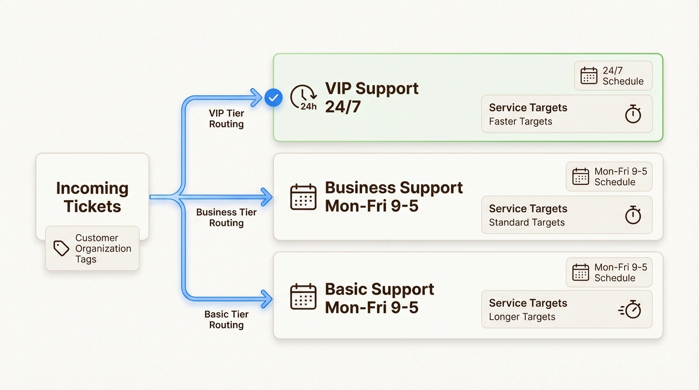 Vários agendamentos para suporte em camadas com opções VIP e padrão