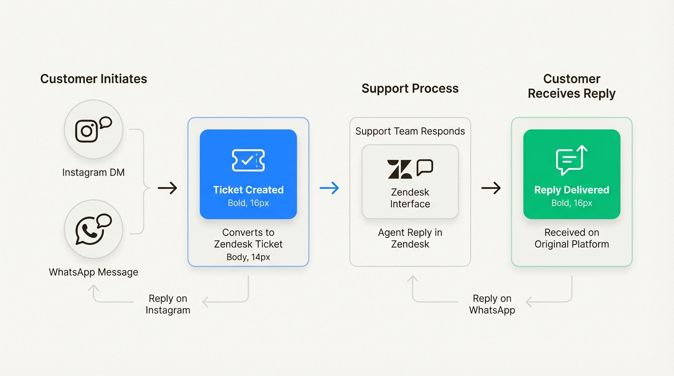 ソーシャルメディアのメッセージが、より良いサポート管理のために追跡可能なチケットとしてZendeskに流れ込む