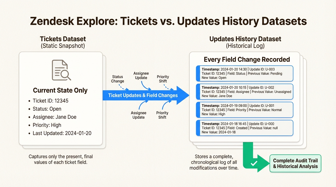 Comprendre la différence entre les instantanés actuels et les journaux historiques est crucial pour suivre l'évolution des priorités des tickets au fil du temps.