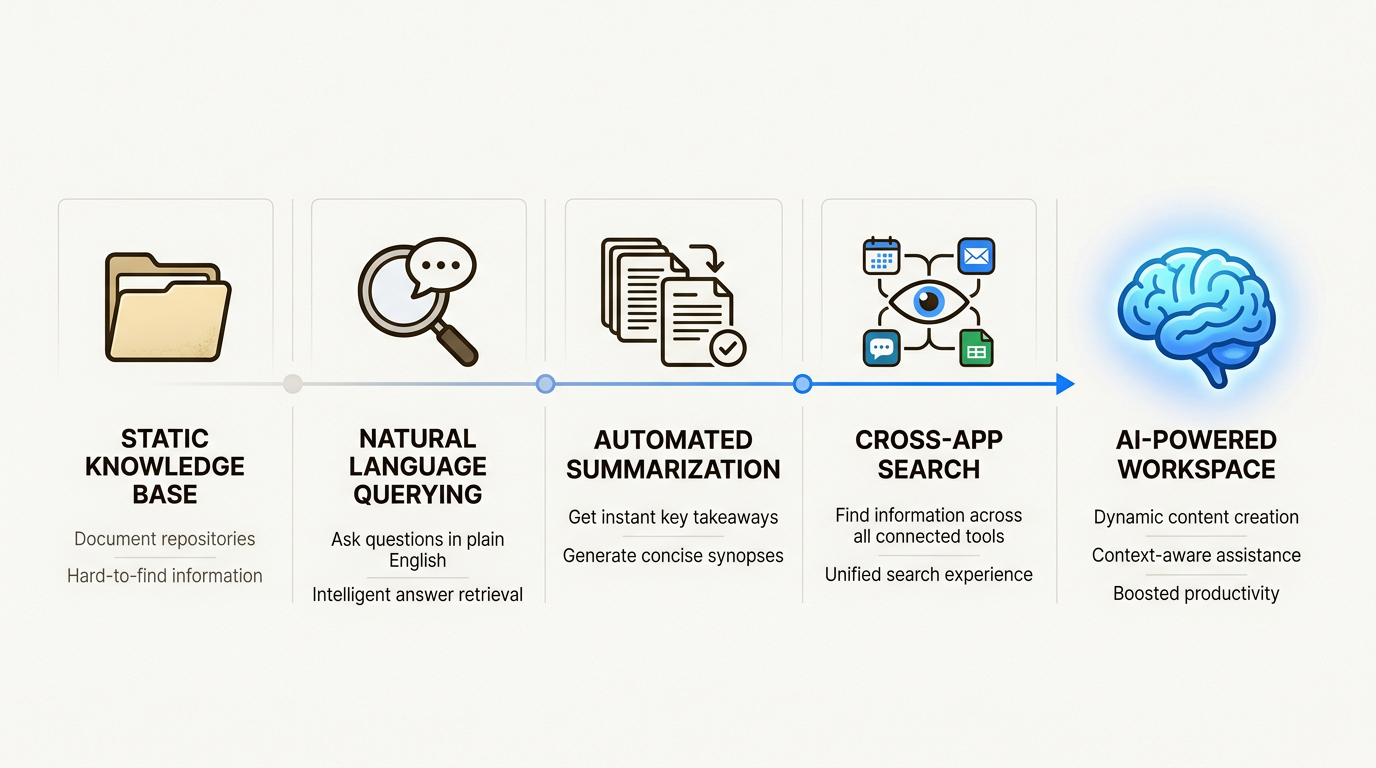 Cambio de la entrada manual de datos a la asistencia automatizada para los flujos de trabajo diarios de Notion