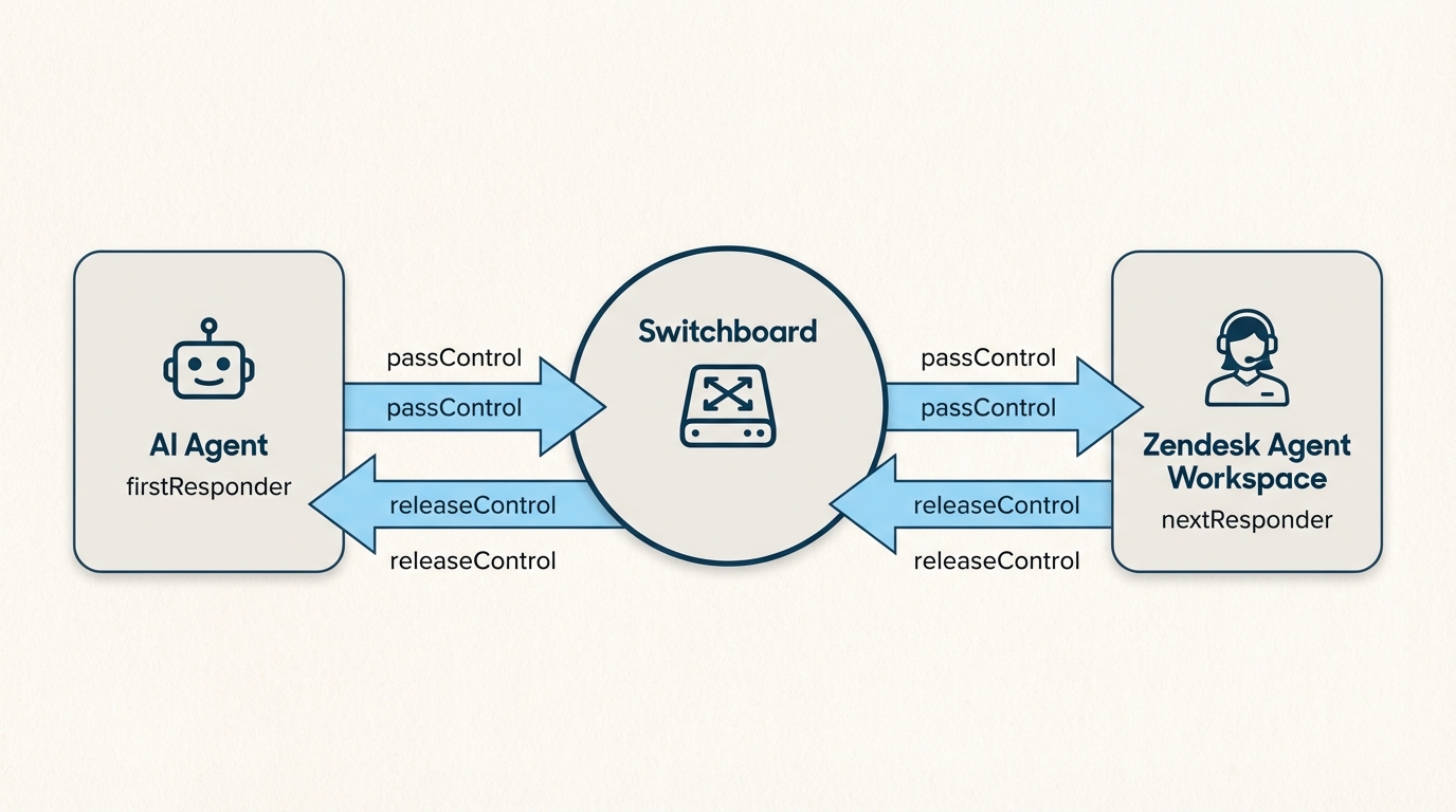 Diese Switchboard-Architektur gewährleistet einen nahtlosen Übergang, indem sie verwaltet, welches System die Konversation zu einem bestimmten Zeitpunkt steuert.
