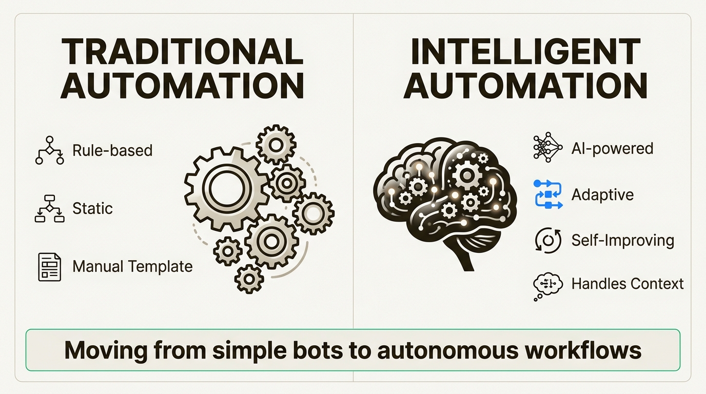 Compare traditional, rule-based automation with adaptive, AI-powered intelligent automation to understand their impact on business growth.