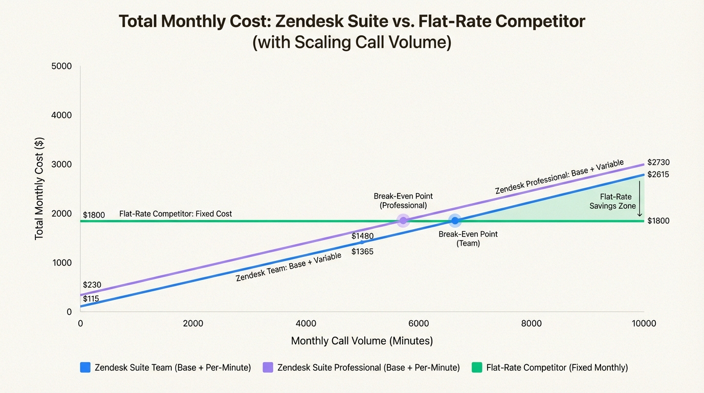 Esta comparação mostra como as taxas de uso por minuto podem aumentar significativamente seus gastos mensais totais à medida que seu volume de chamadas de suporte aumenta.