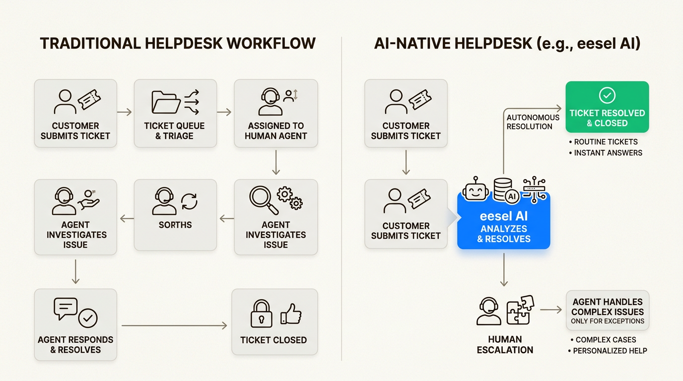 Diagramme de flux de travail d'automatisation du support natif de l'IA
