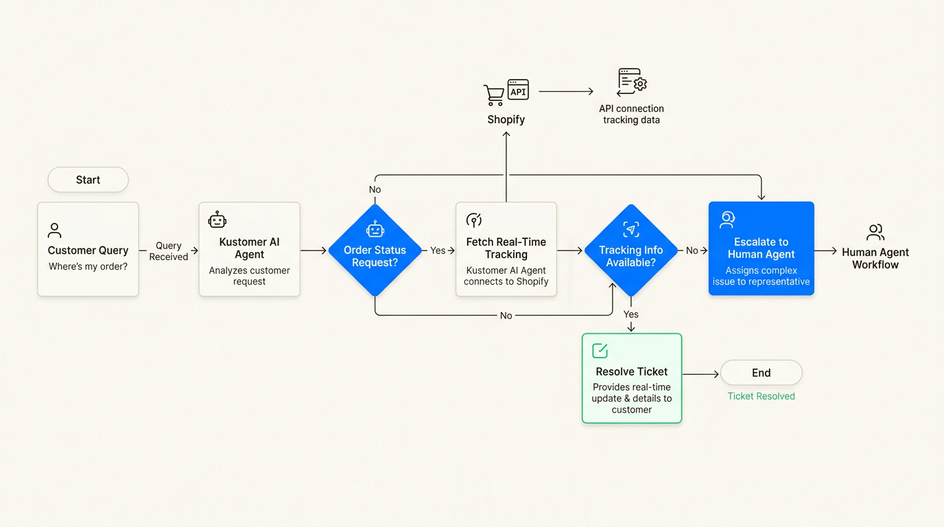 Fluxos de trabalho automatizados resolvendo consultas de envio usando dados do Shopify