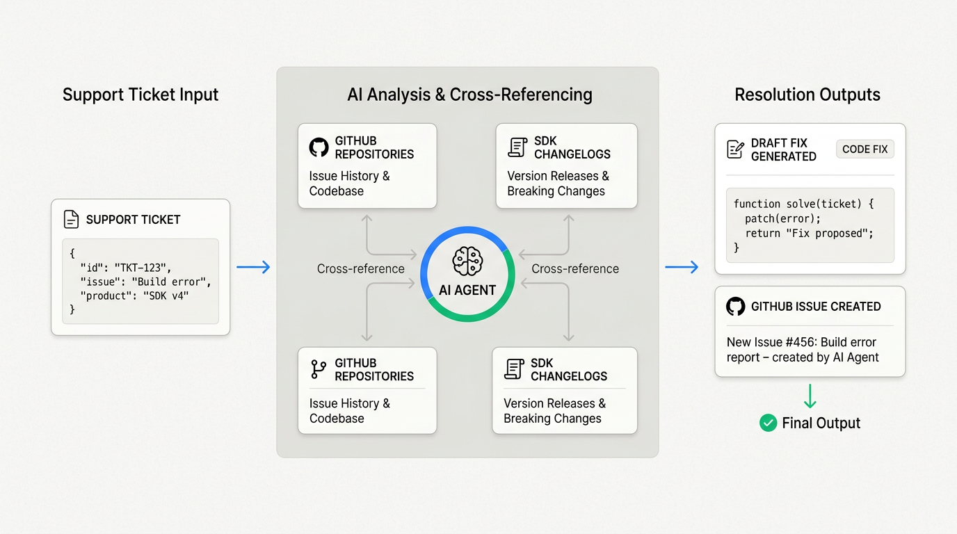 Um ciclo de vida de suporte técnico simplificado conectando-se diretamente à sua base de código e documentação