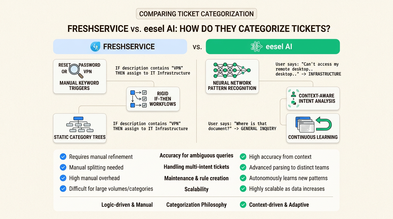 Comparaison entre les règles de mots-clés manuelles et la reconnaissance de l'intention de l'IA