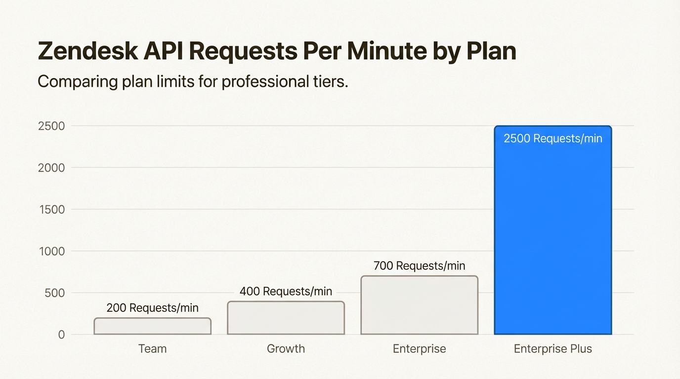Zendesk API-Ratenbegrenzungen nach Planstufe mit Angabe der Anfragen pro Minute von Team bis Enterprise Plus