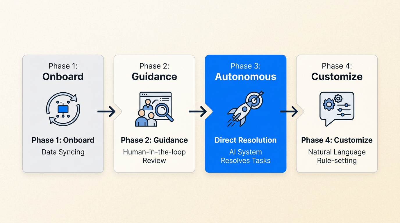 Enfoque de implementación gradual para el soporte de IA, desde la orientación hasta la autonomía total