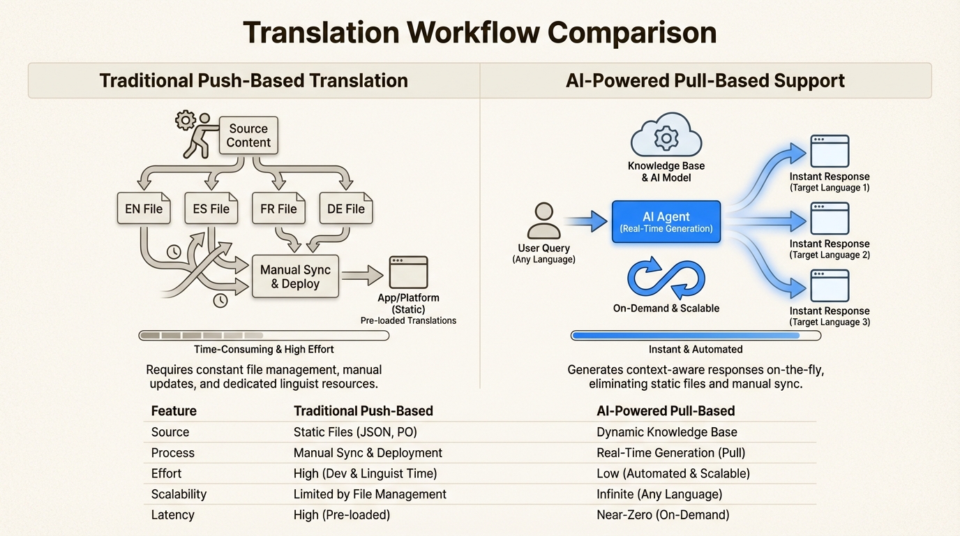 Le support basé sur l'IA simplifie la mise à l'échelle mondiale en traduisant le contenu à la volée, éliminant ainsi le besoin de pré-traduire manuellement chaque article.