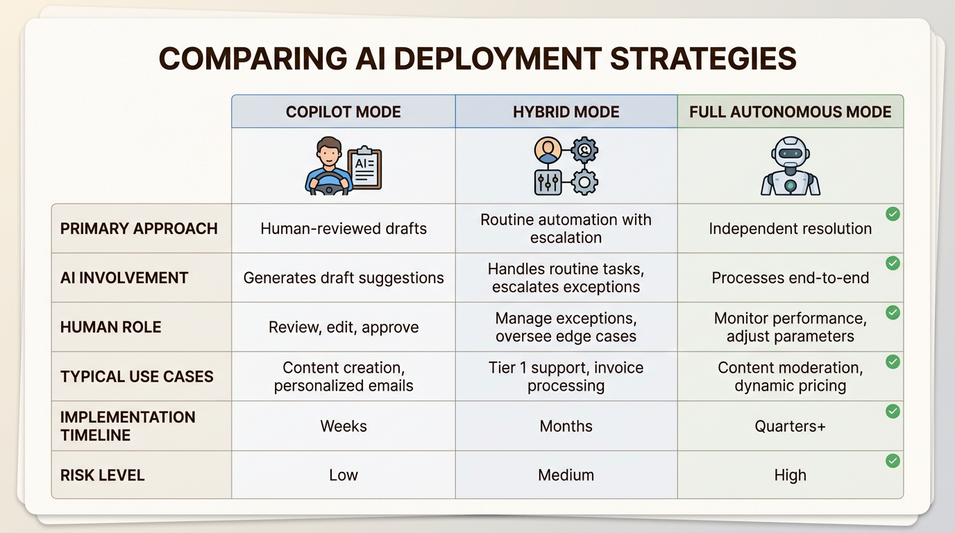 Comparar las estrategias de implementación permite a los líderes de TI equilibrar la velocidad de automatización con las barreras de protección de seguridad necesarias para su organización.