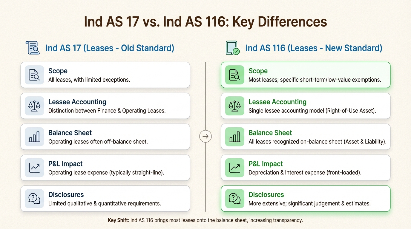 Ind AS 116 eliminates off-balance sheet operating leases by bringing all leases onto the balance sheet