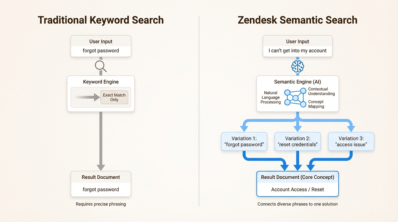 Passage de la correspondance des mots-clés à la recherche sémantique pour capturer naturellement l'intention de l'utilisateur.