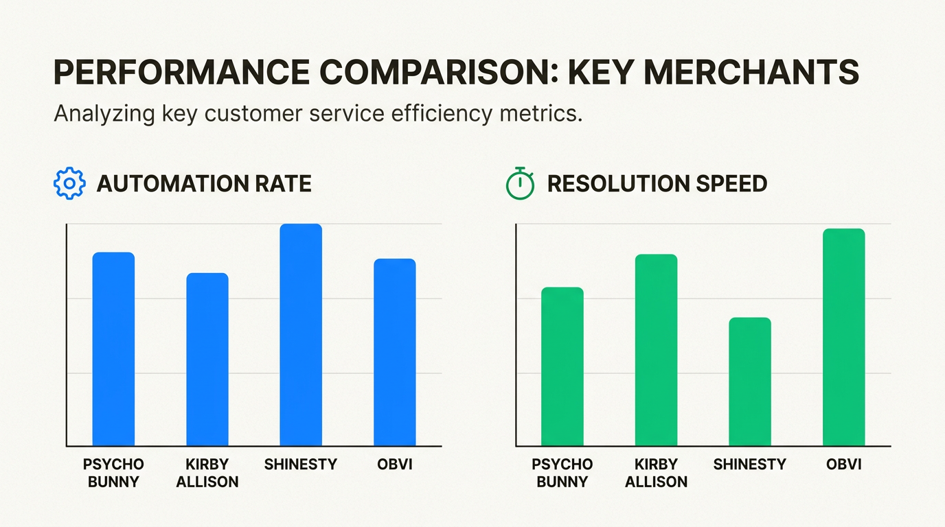 Ces benchmarks fournissent des attentes réalistes en matière de performances d'automatisation, montrant que la plupart des marques atteignent des taux de résolution d'environ 25 à 30 %.