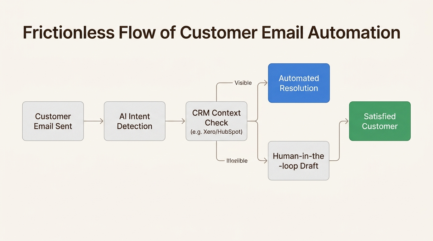 This flowchart maps the journey of an email through Mushin's frictionless automation, from initial receipt to intelligent, context-aware resolution and a satisfied customer.