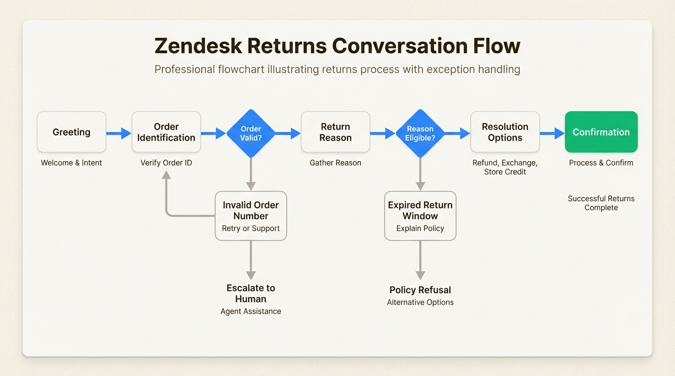 Mapear su flujo de conversación de devoluciones asegura que el bot maneje tanto las solicitudes estándar como las excepciones comunes como las ventanas de devolución expiradas de manera efectiva.