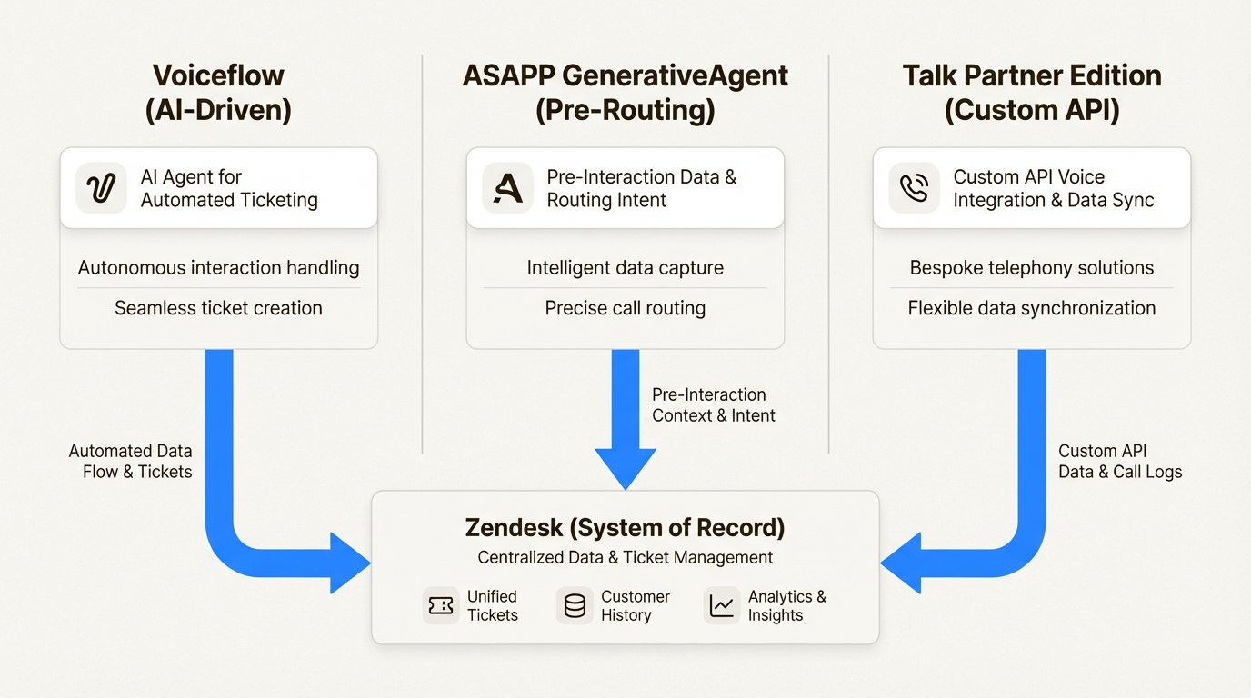 Patrones de integración para ampliar la voz de Zendesk con herramientas de IA de terceros