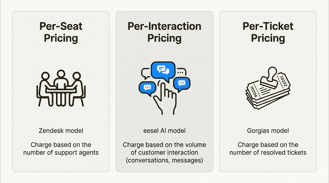 Comparaison des modèles de tarification pour différentes plateformes de service client d'IA