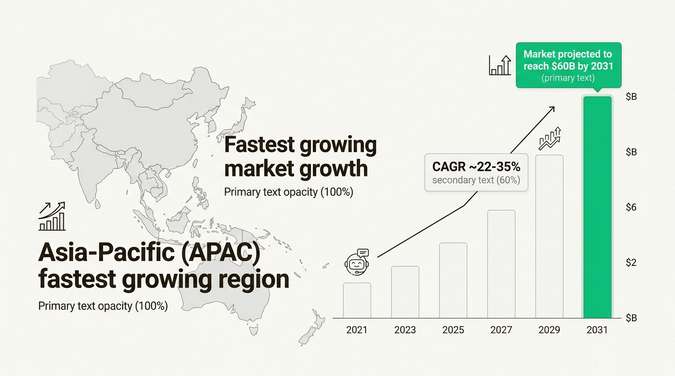 This infographic highlights Asia's rapid growth in Voice AI, showcasing a significant market opportunity for businesses adopting multilingual solutions.