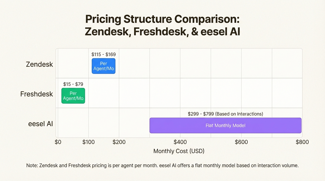 Vergleich von Per-Seat- und Interaktionsbasierten Preismodellen
