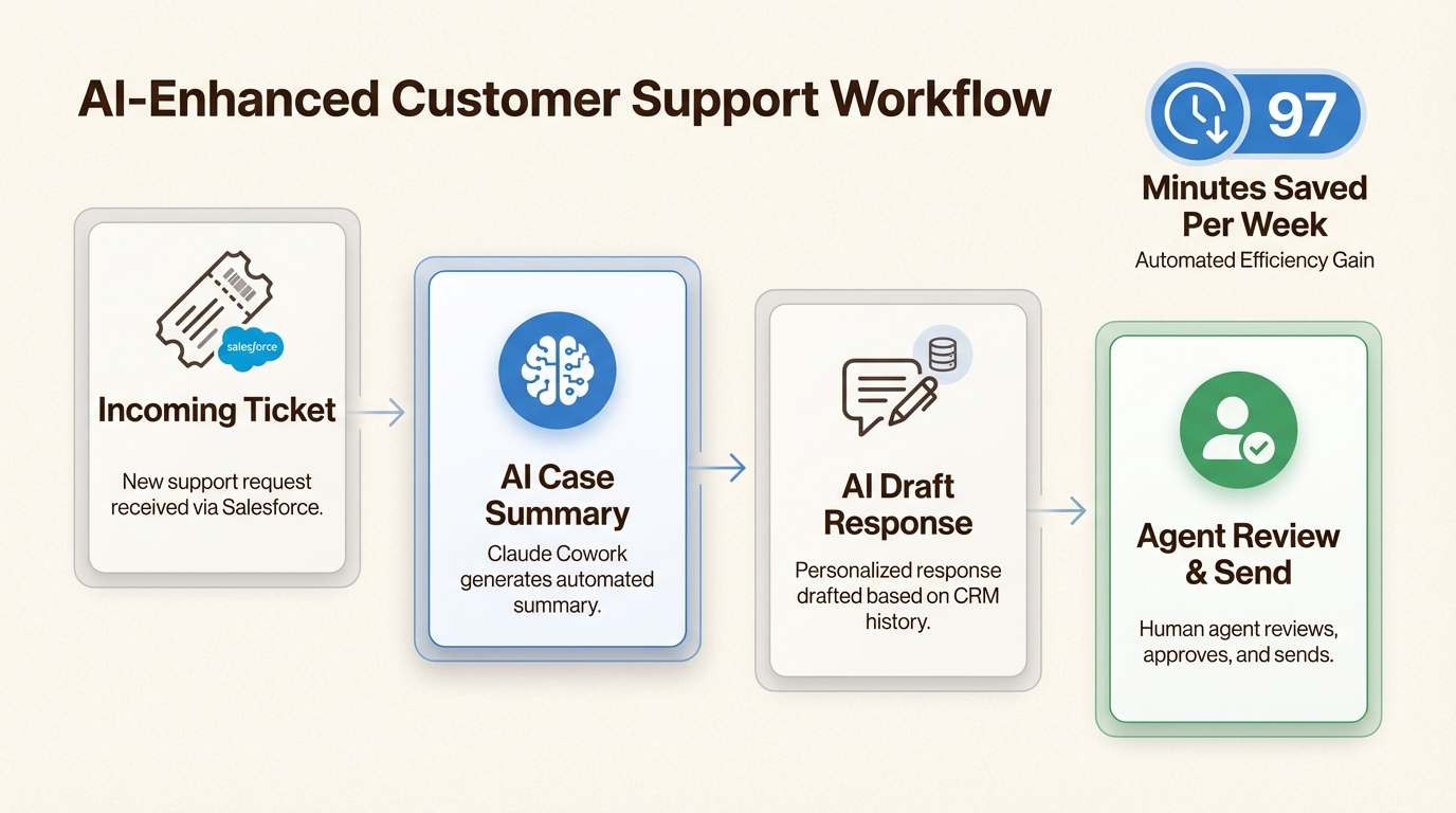 Automação de tarefas de suporte economizando mais de 90 minutos semanais para os agentes
